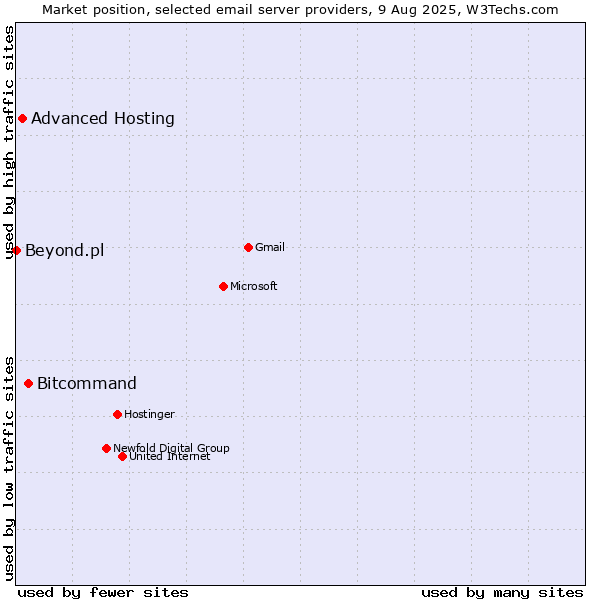 Market position of Bitcommand vs. Advanced Hosting vs. Beyond.pl