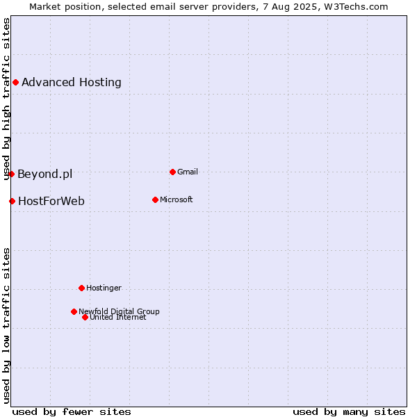 Market position of Advanced Hosting vs. HostForWeb vs. Beyond.pl