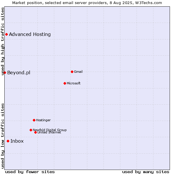 Market position of Inbox vs. Advanced Hosting vs. Beyond.pl