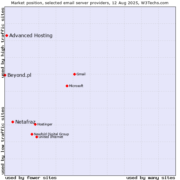 Market position of Netafraz vs. Advanced Hosting vs. Beyond.pl