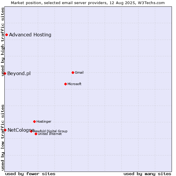 Market position of Advanced Hosting vs. NetCologne vs. Beyond.pl