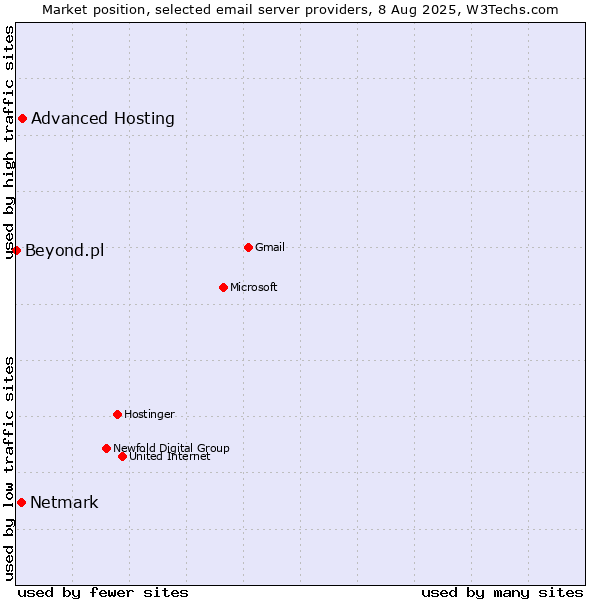 Market position of Advanced Hosting vs. Netmark vs. Beyond.pl
