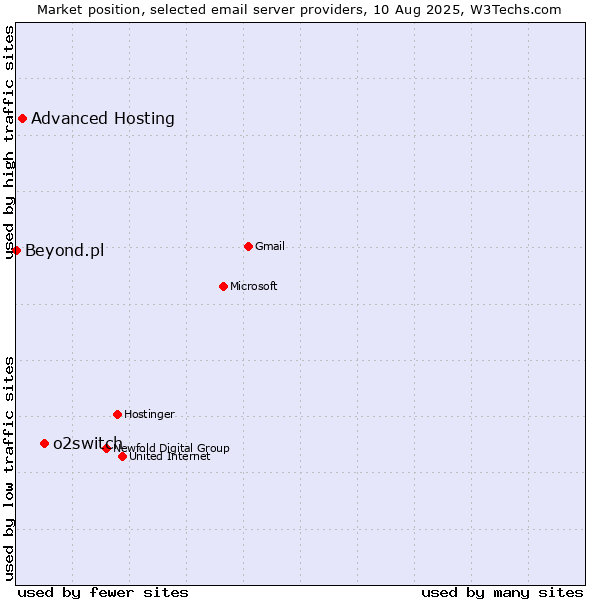 Market position of o2switch vs. Advanced Hosting vs. Beyond.pl