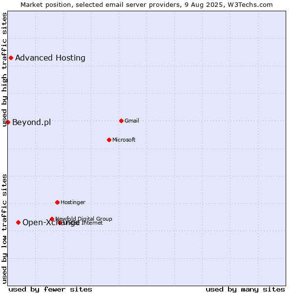 Market position of Open-Xchange vs. Advanced Hosting vs. Beyond.pl