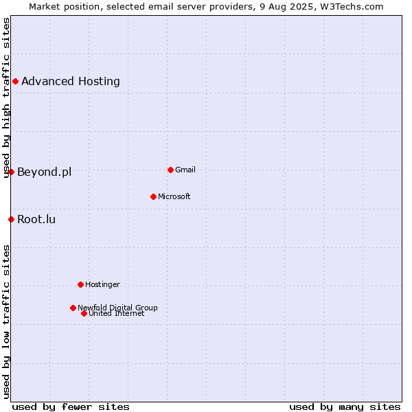 Market position of Advanced Hosting vs. Root.lu vs. Beyond.pl
