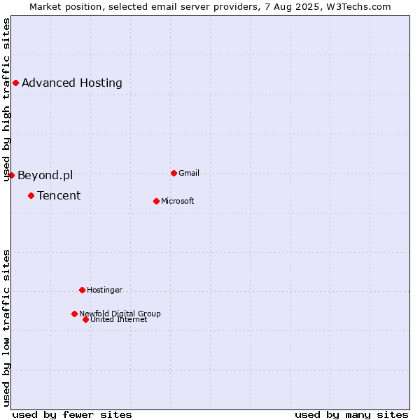 Market position of Tencent vs. Advanced Hosting vs. Beyond.pl