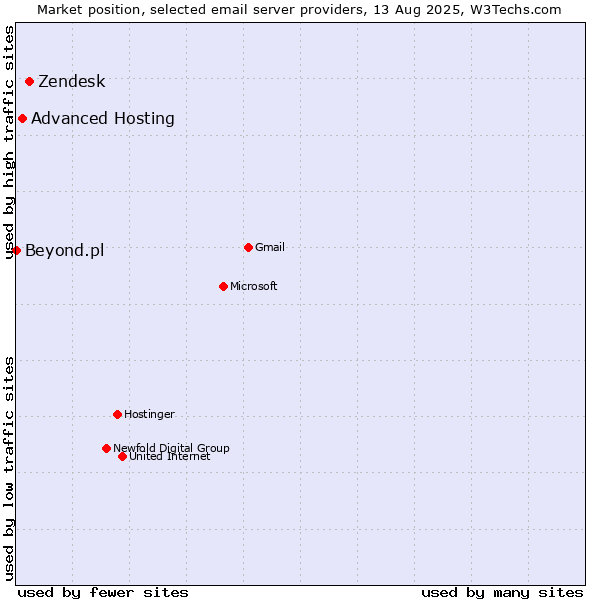 Market position of Zendesk vs. Advanced Hosting vs. Beyond.pl
