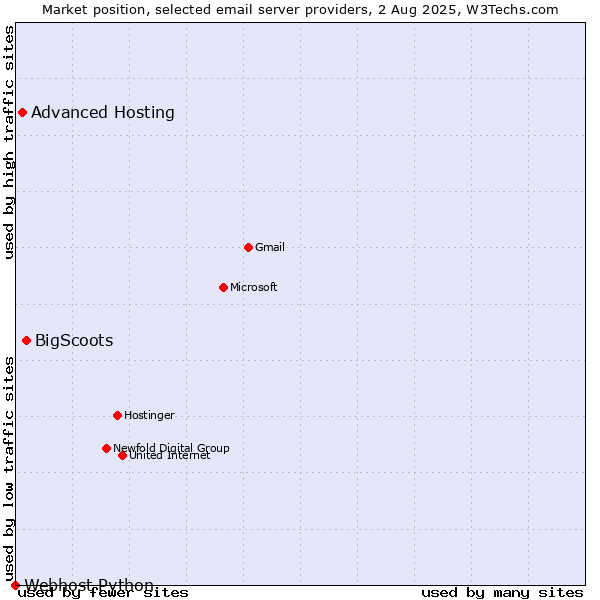 Market position of BigScoots vs. Advanced Hosting vs. Webhost Python
