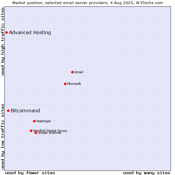 Market position of Bitcommand vs. Advanced Hosting