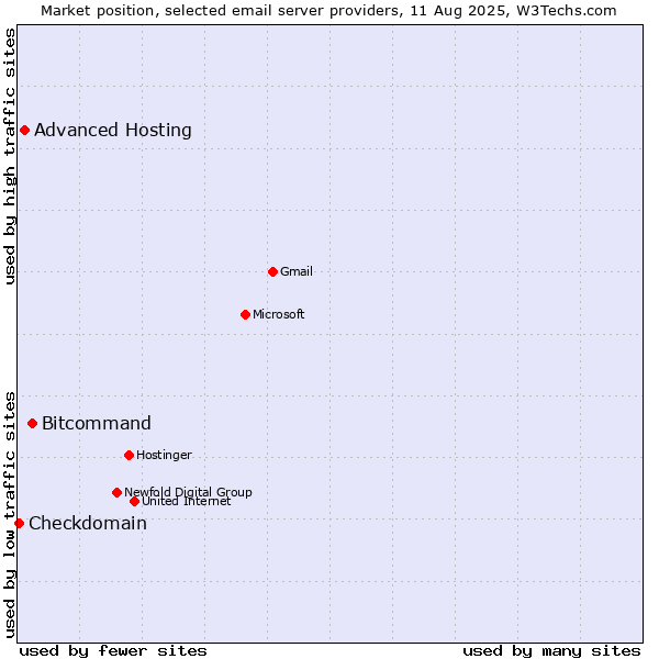 Market position of Bitcommand vs. Advanced Hosting vs. Checkdomain
