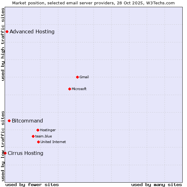 Market position of Bitcommand vs. Advanced Hosting vs. Cirrus Hosting