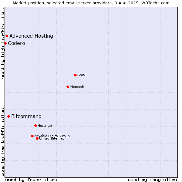 Market position of Bitcommand vs. Advanced Hosting vs. Codero