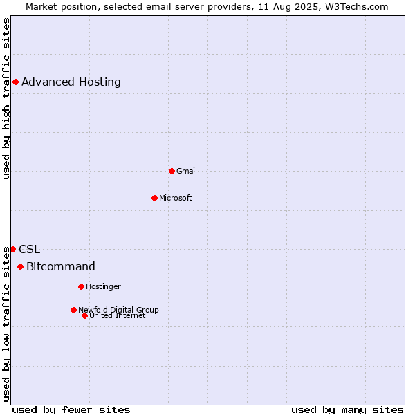 Market position of Bitcommand vs. Advanced Hosting vs. CSL