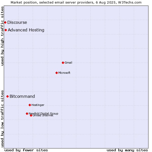 Market position of Bitcommand vs. Advanced Hosting vs. Discourse