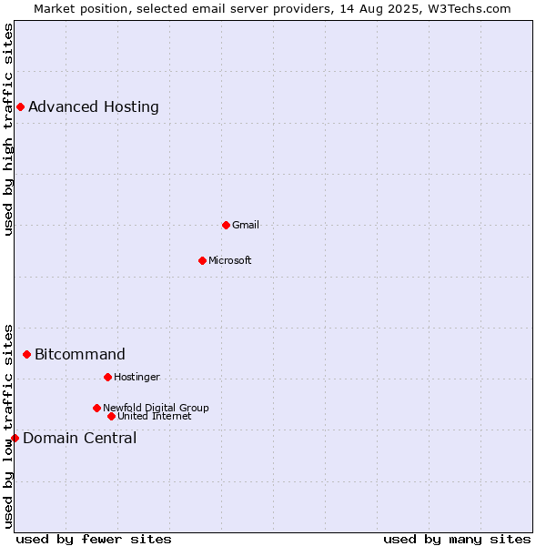 Market position of Bitcommand vs. Advanced Hosting vs. Domain Central