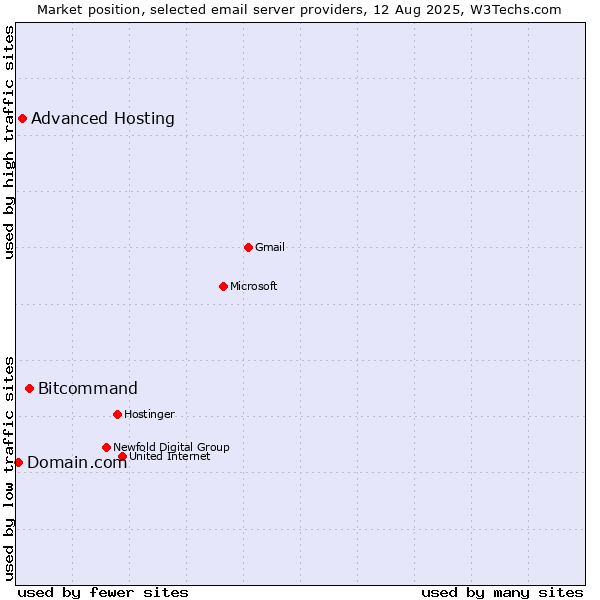 Market position of Bitcommand vs. Advanced Hosting vs. Domain.com