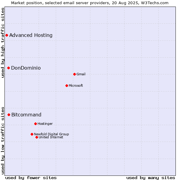 Market position of Bitcommand vs. DonDominio vs. Advanced Hosting