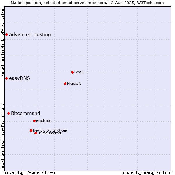 Market position of Bitcommand vs. Advanced Hosting vs. easyDNS