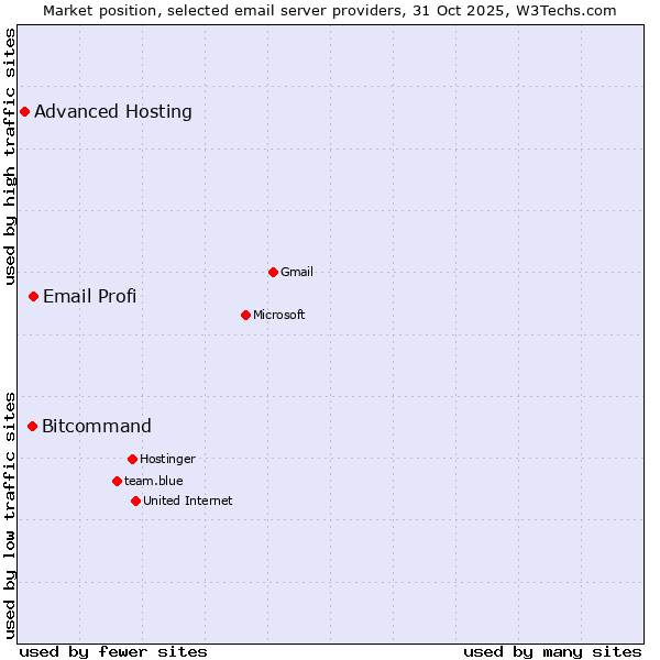 Market position of Email Profi vs. Bitcommand vs. Advanced Hosting