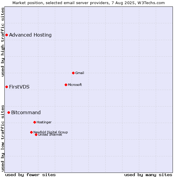 Market position of Bitcommand vs. FirstVDS vs. Advanced Hosting