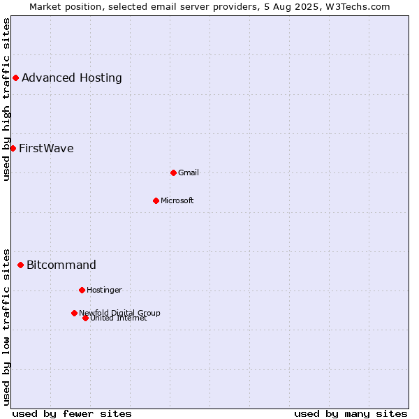 Market position of Bitcommand vs. Advanced Hosting vs. FirstWave