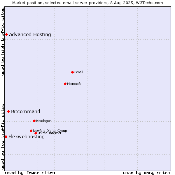 Market position of Bitcommand vs. Advanced Hosting vs. Flexwebhosting