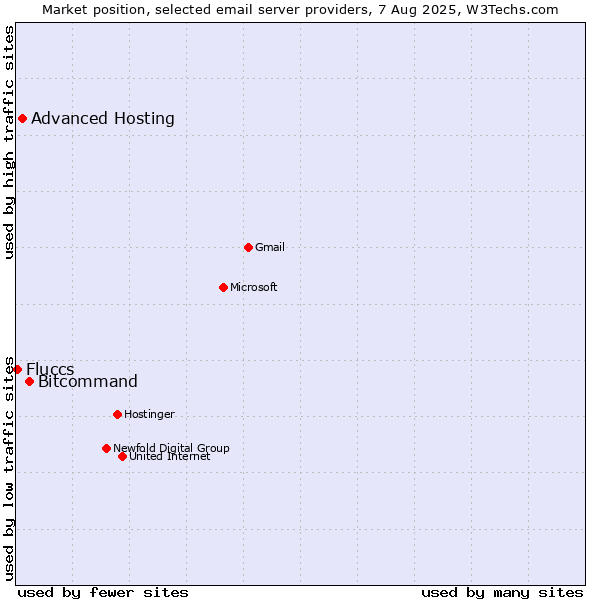 Market position of Bitcommand vs. Advanced Hosting vs. Fluccs