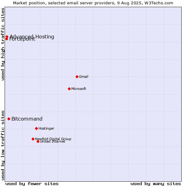 Market position of Bitcommand vs. Advanced Hosting vs. Forcepoint