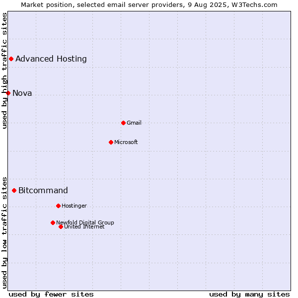 Market position of Bitcommand vs. Advanced Hosting vs. Nova