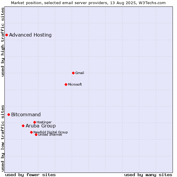 Market position of Aruba Group vs. Bitcommand vs. Advanced Hosting