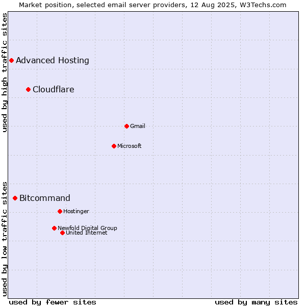 Market position of Cloudflare vs. Bitcommand vs. Advanced Hosting