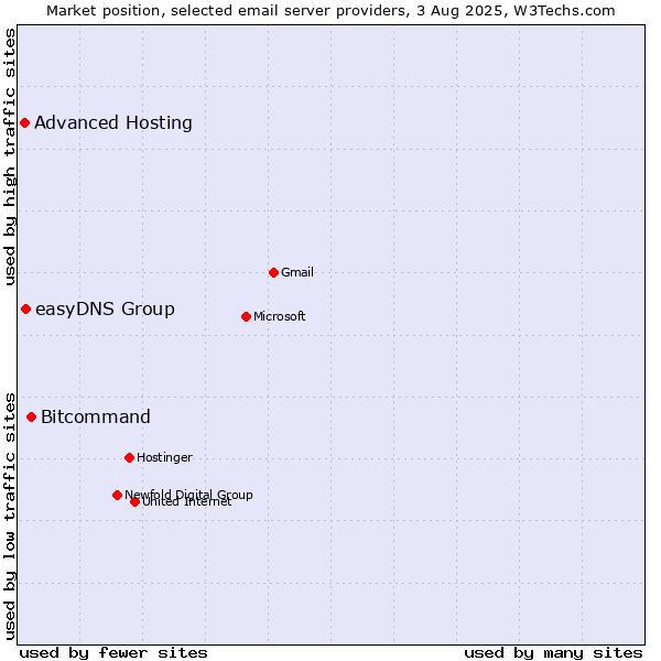 Market position of Bitcommand vs. easyDNS Group vs. Advanced Hosting