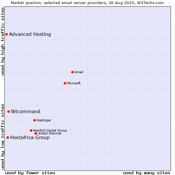 Market position of Bitcommand vs. Hostafrica Group vs. Advanced Hosting