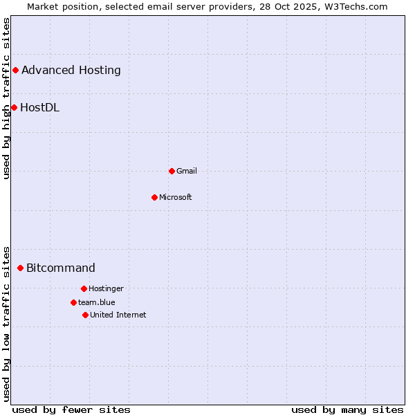 Market position of Bitcommand vs. Advanced Hosting vs. HostDL