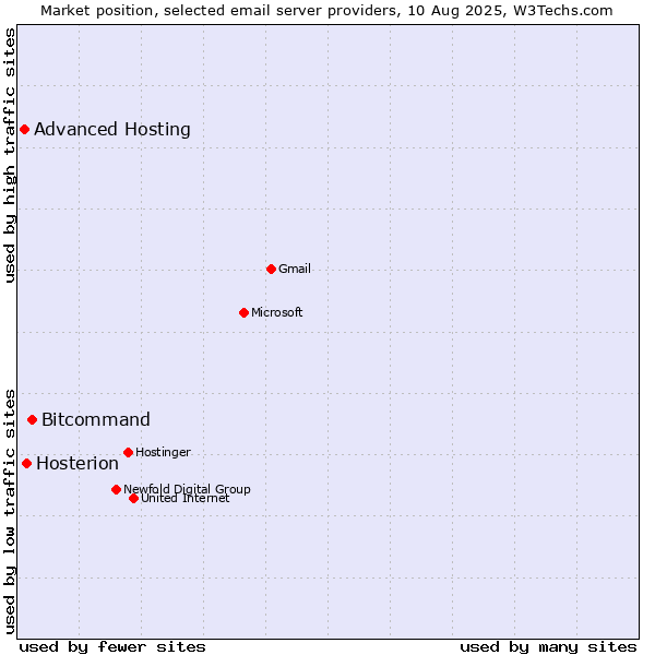 Market position of Bitcommand vs. Hosterion vs. Advanced Hosting