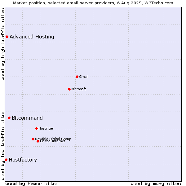 Market position of Bitcommand vs. Advanced Hosting vs. Hostfactory