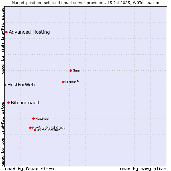Market position of Bitcommand vs. Advanced Hosting vs. HostForWeb