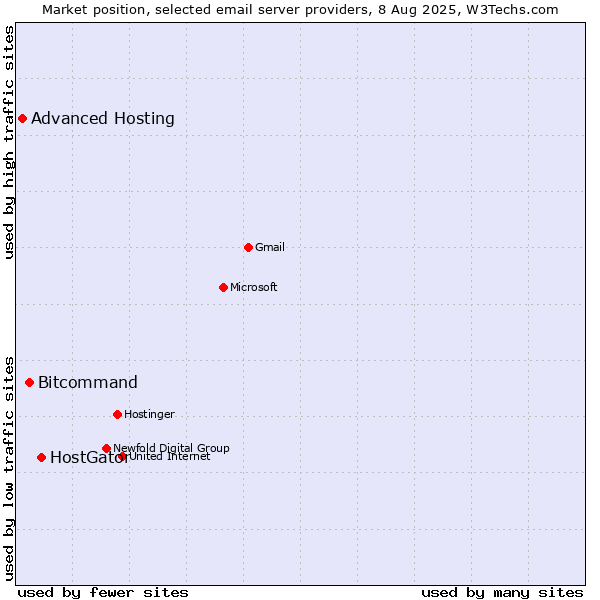 Market position of HostGator vs. Bitcommand vs. Advanced Hosting