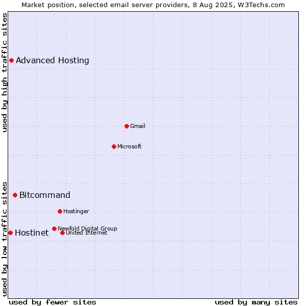Market position of Bitcommand vs. Advanced Hosting vs. Hostinet