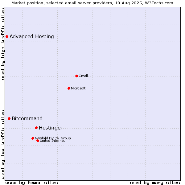 Market position of Hostinger vs. Bitcommand vs. Advanced Hosting
