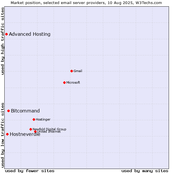 Market position of Bitcommand vs. Hostneverdie vs. Advanced Hosting