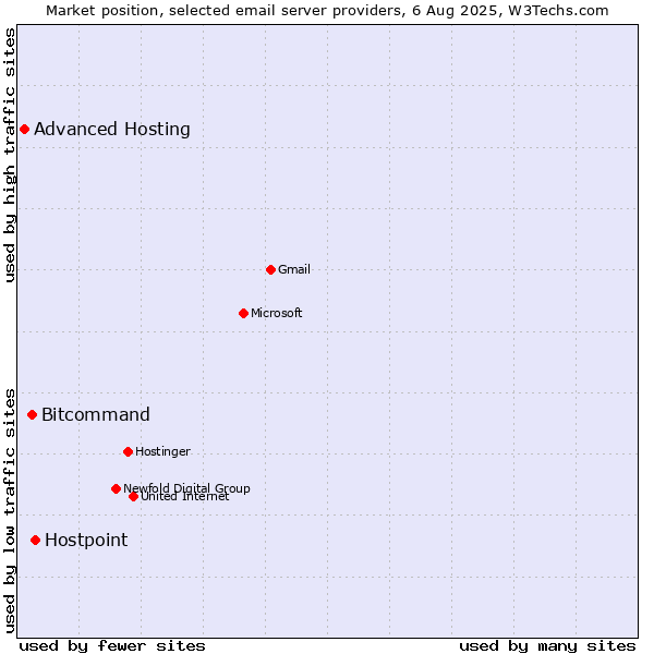 Market position of Hostpoint vs. Bitcommand vs. Advanced Hosting