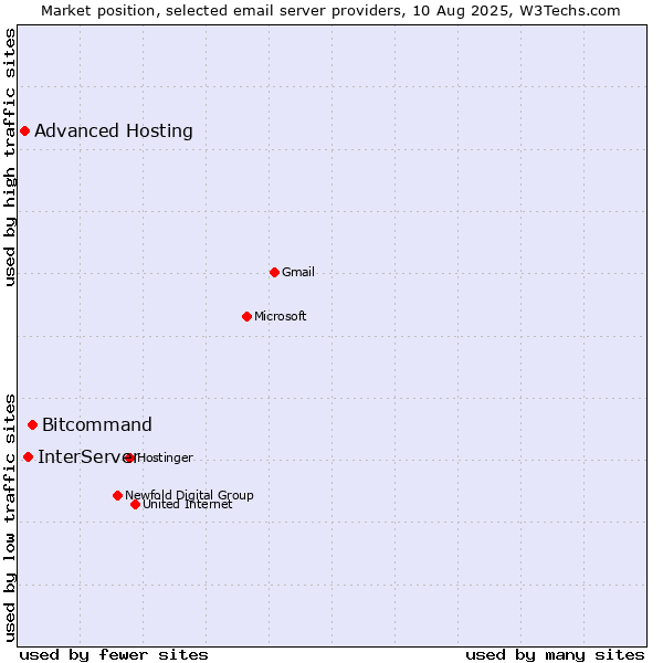 Market position of Bitcommand vs. InterServer vs. Advanced Hosting