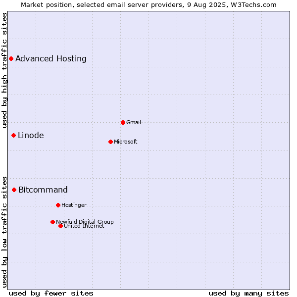 Market position of Bitcommand vs. Linode vs. Advanced Hosting
