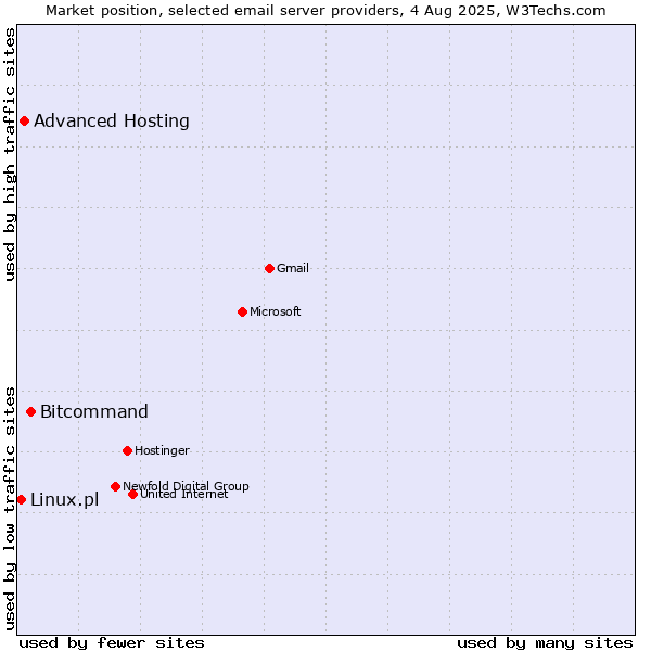 Market position of Bitcommand vs. Advanced Hosting vs. Linux.pl