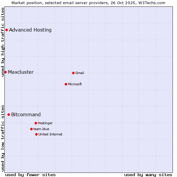 Market position of Bitcommand vs. Advanced Hosting vs. Maxcluster