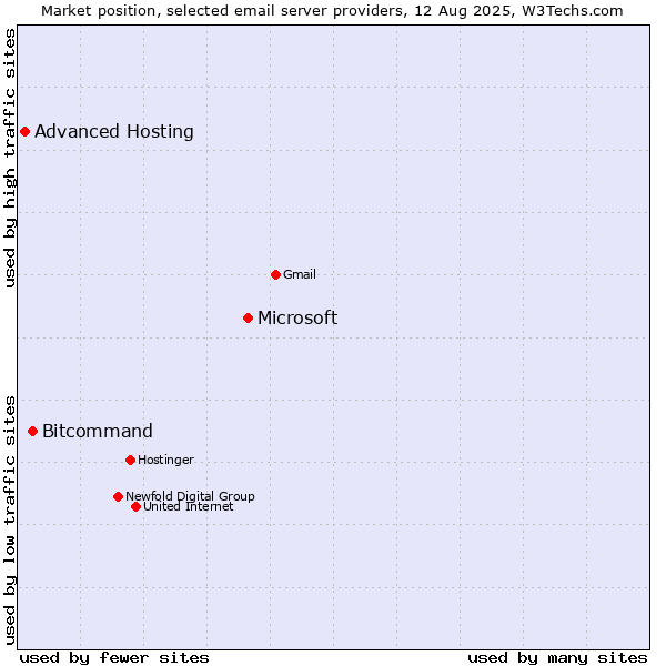 Market position of Microsoft vs. Bitcommand vs. Advanced Hosting