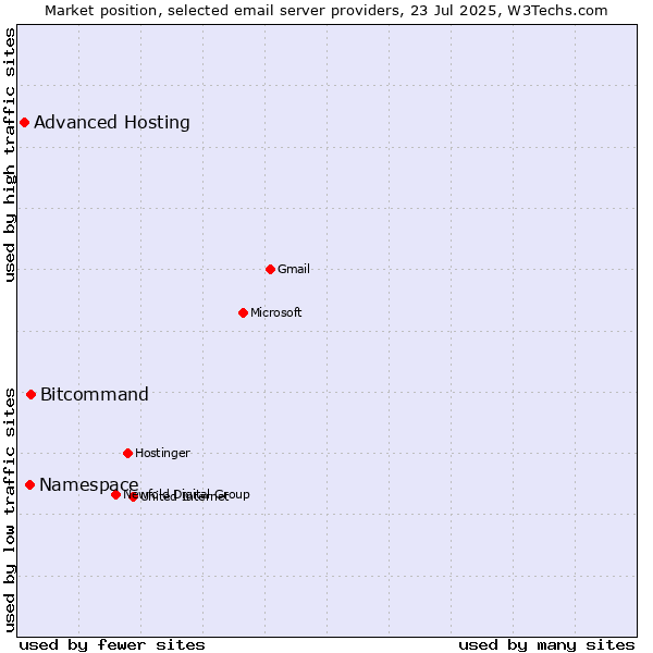 Market position of Bitcommand vs. Namespace vs. Advanced Hosting
