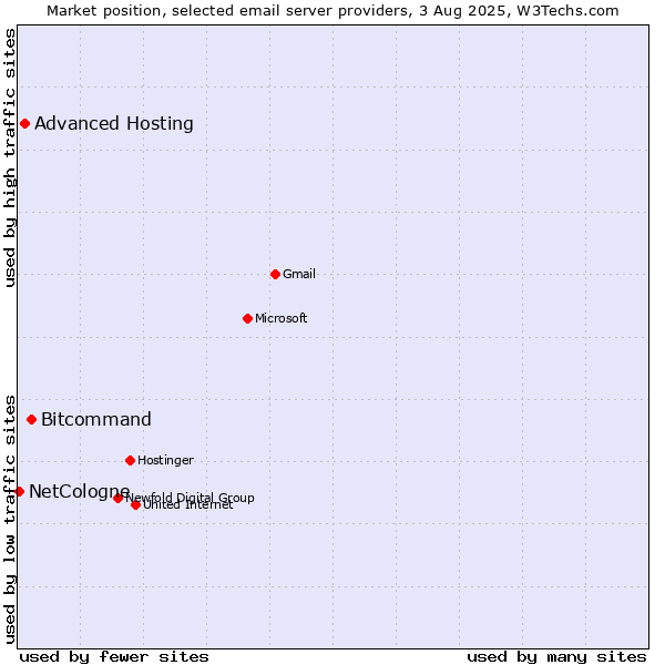 Market position of Bitcommand vs. Advanced Hosting vs. NetCologne