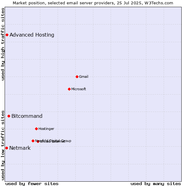 Market position of Bitcommand vs. Advanced Hosting vs. Netmark